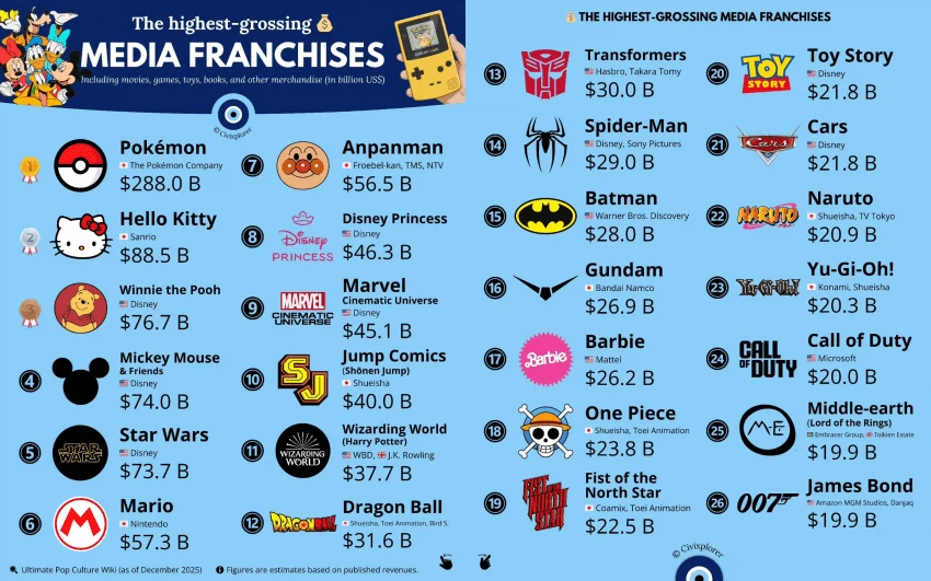 전 세계 IP 매출 순위