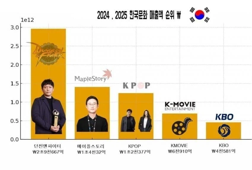뉴스) 한류에서 게임의 비중