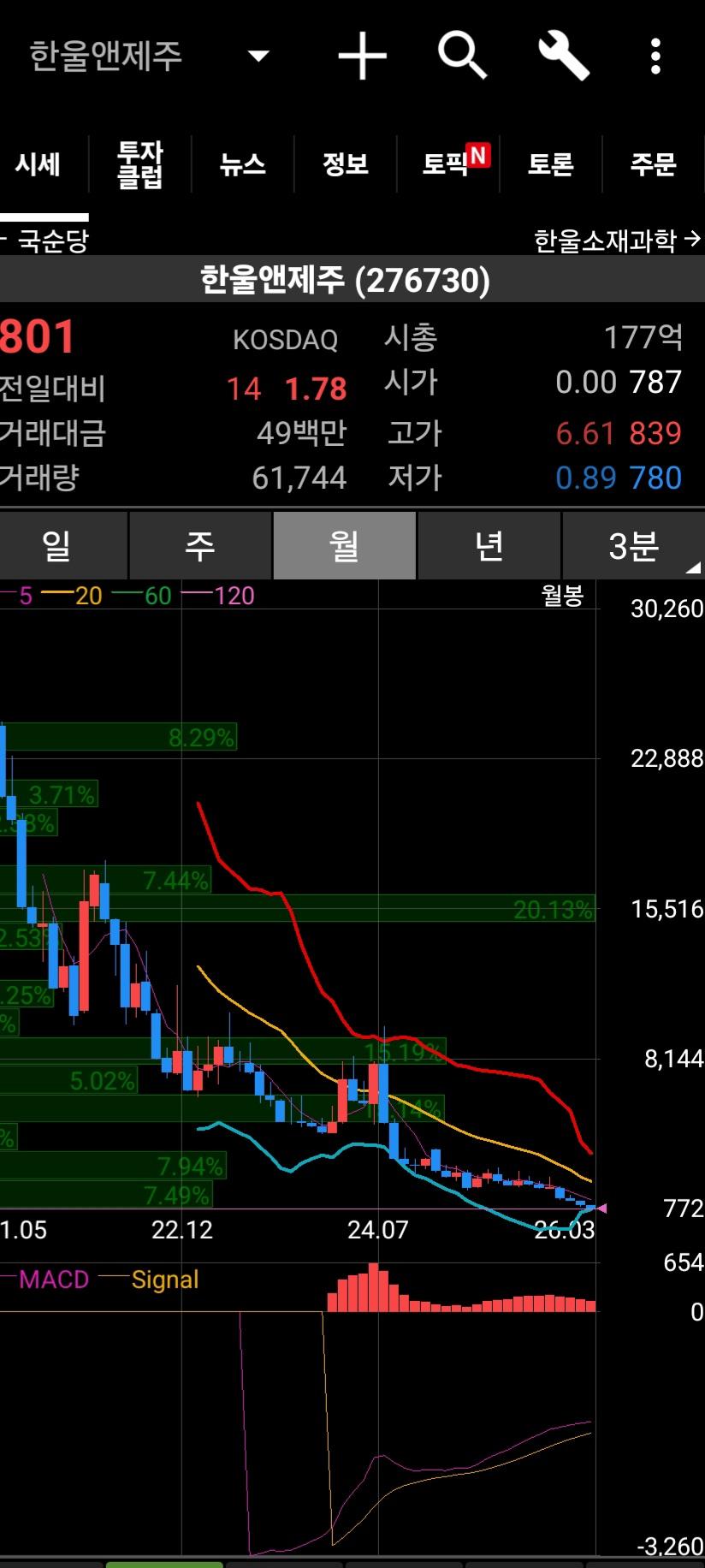 투자자 평균 수익률 -94%