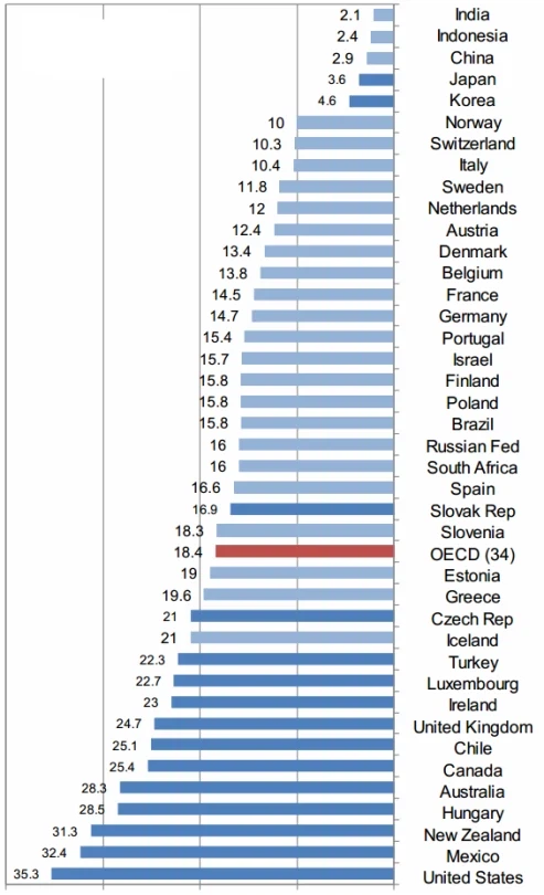 한국이 아시아에서 비만율이 높다고 해봐야.jpg