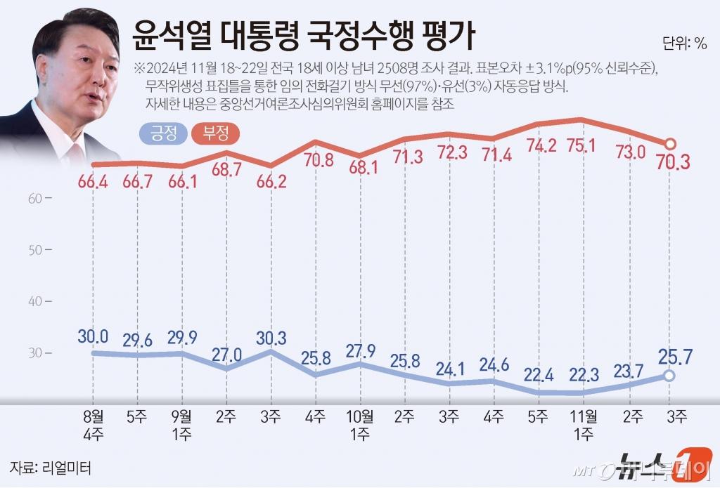 이재명63% 윤석열75%