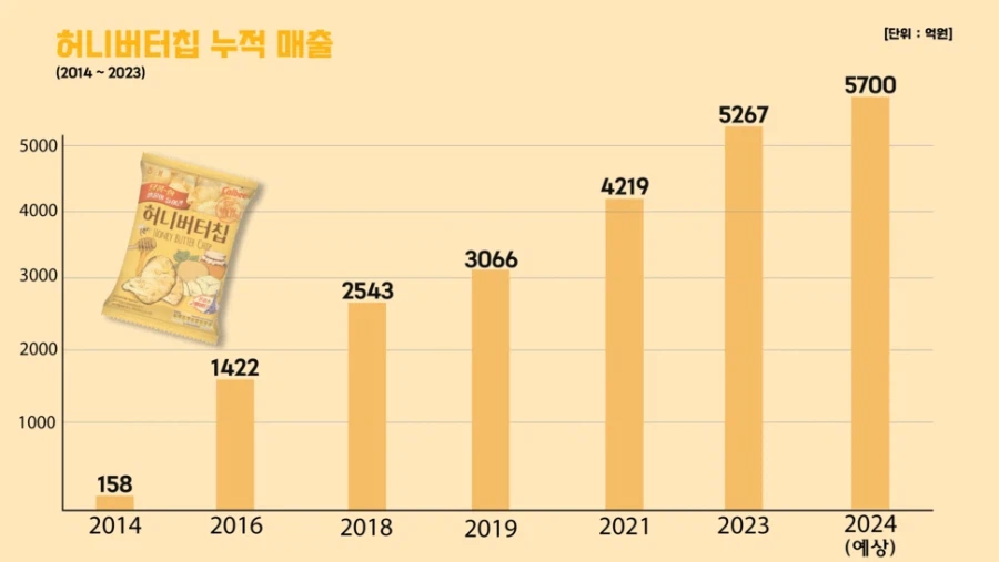탕후루나 두쫀쿠에 같이 엮이는 과자