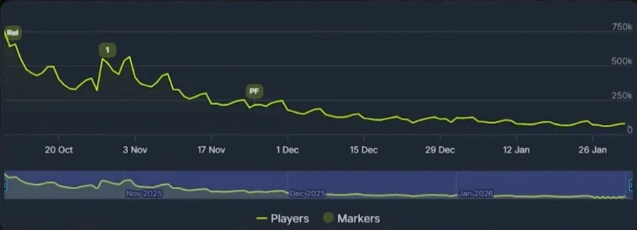 동접 개박살난 배틀필드6