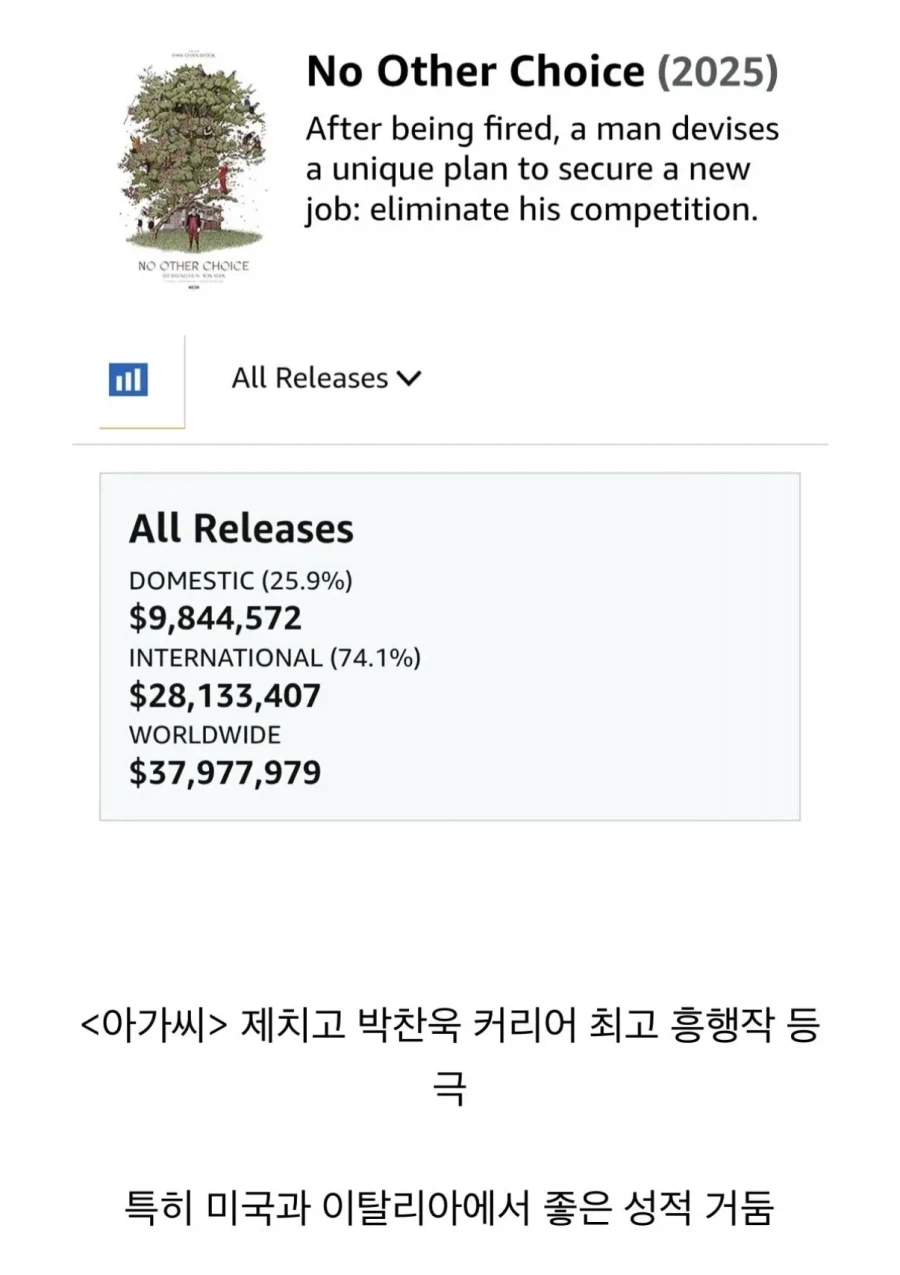 영화 어쩔수가없다 근황