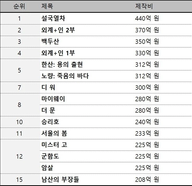 한국 역대 최대 제작비 영화 스케일_2.webp