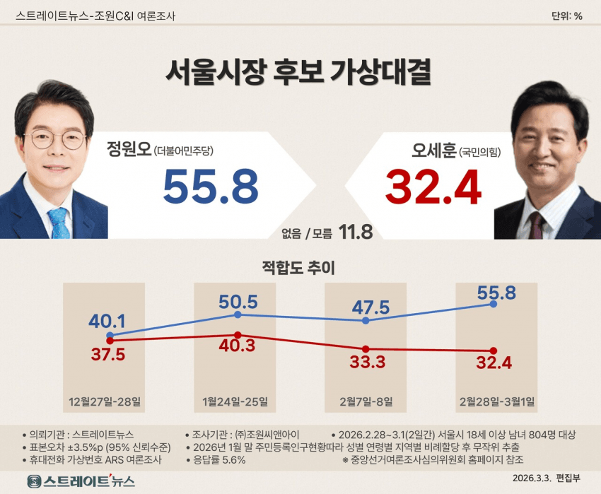 [여조]서울 시장 여론조사 정원오 vs 오세훈