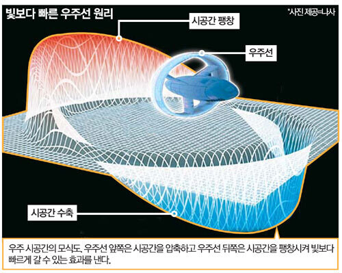 요즘 우주여행 이론은 광속이상도 가능하다임.JPG_1.jpg