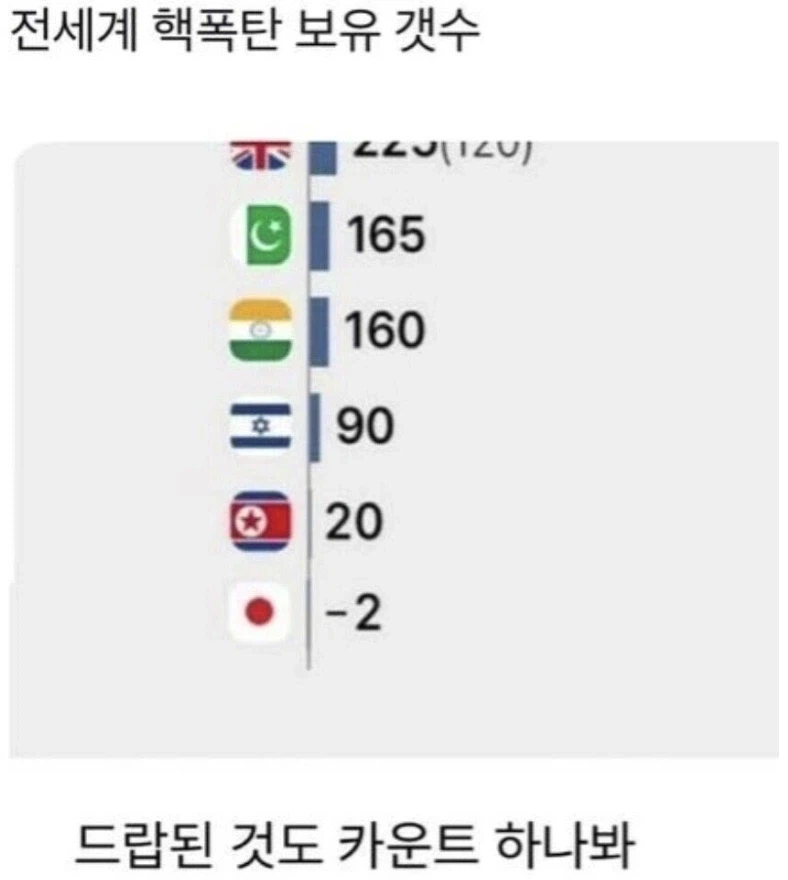 전세계 핵보유국들이 가진 핵 숫자