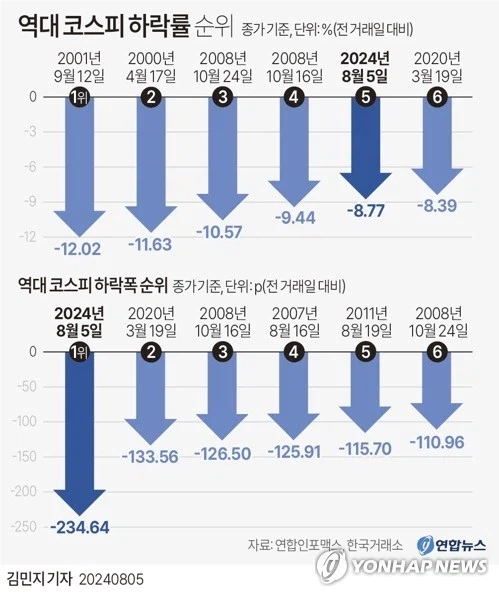 주식) 코스피하락률 역대 2위 갱신