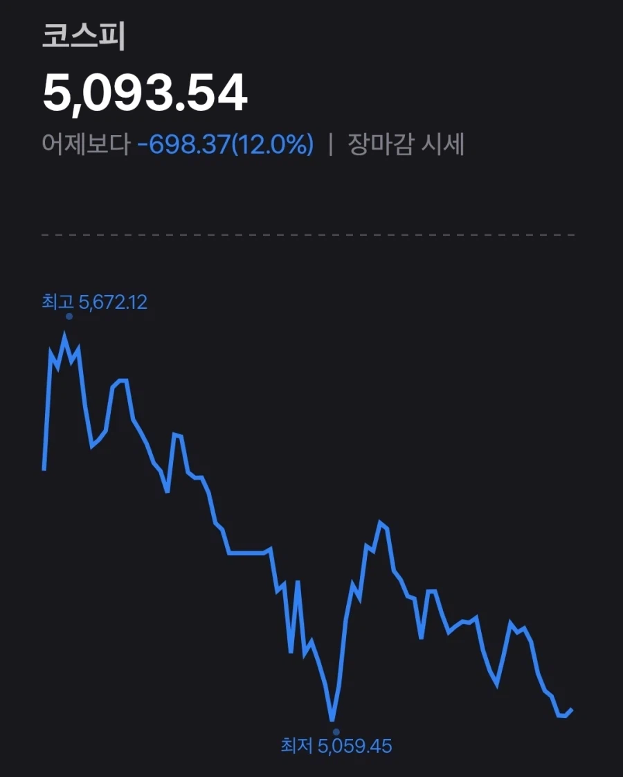 주식) 코스피하락률 역대 2위 갱신_2.webp