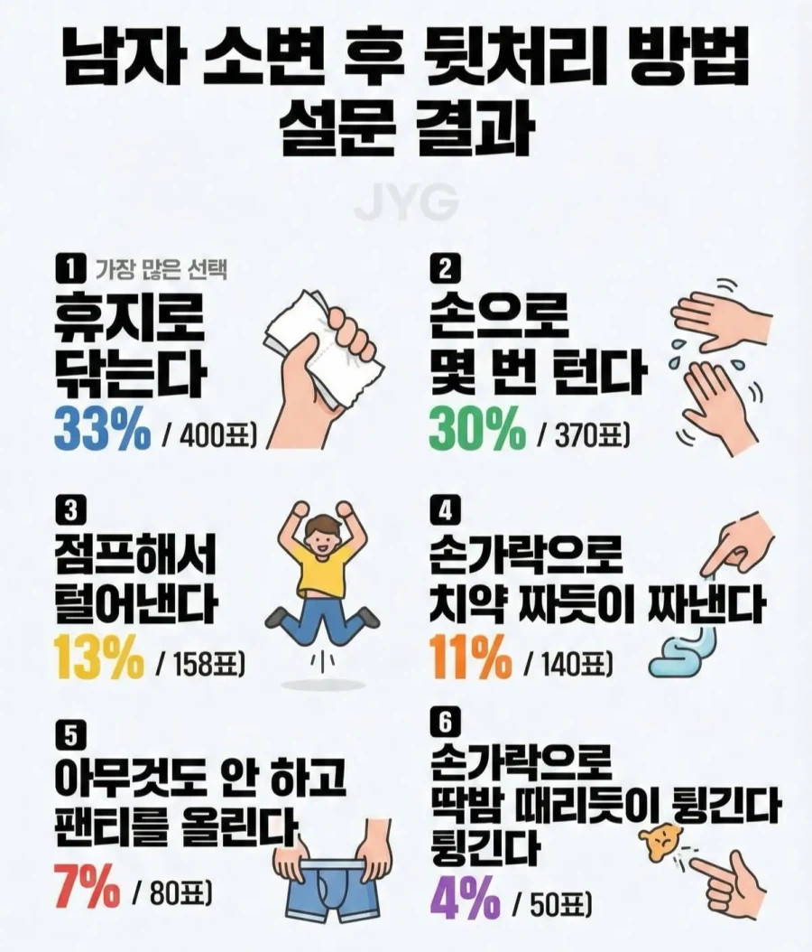 남자 소변 후 뒷처리 방법 설문 결과