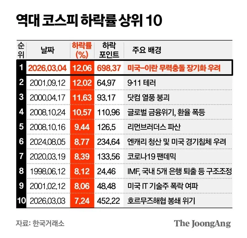 역대 코스피 하락률