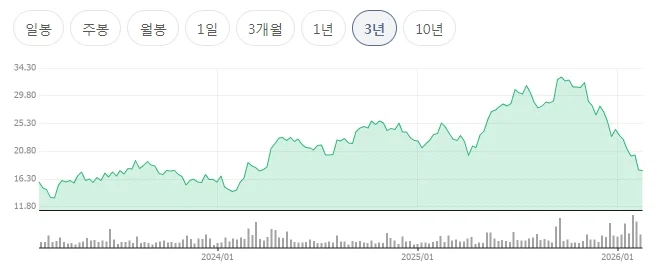 쿠팡 주가 -48%_2.webp