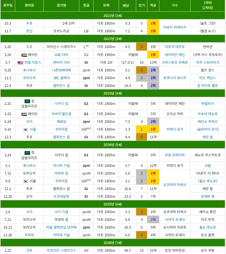 경마,말딸) 결국 진짜로 한국서 이어지는 혈통 (feat. 일본총대장)_2.webp