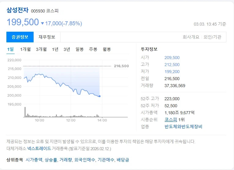 30만 갈거라던 삼성전자 근황