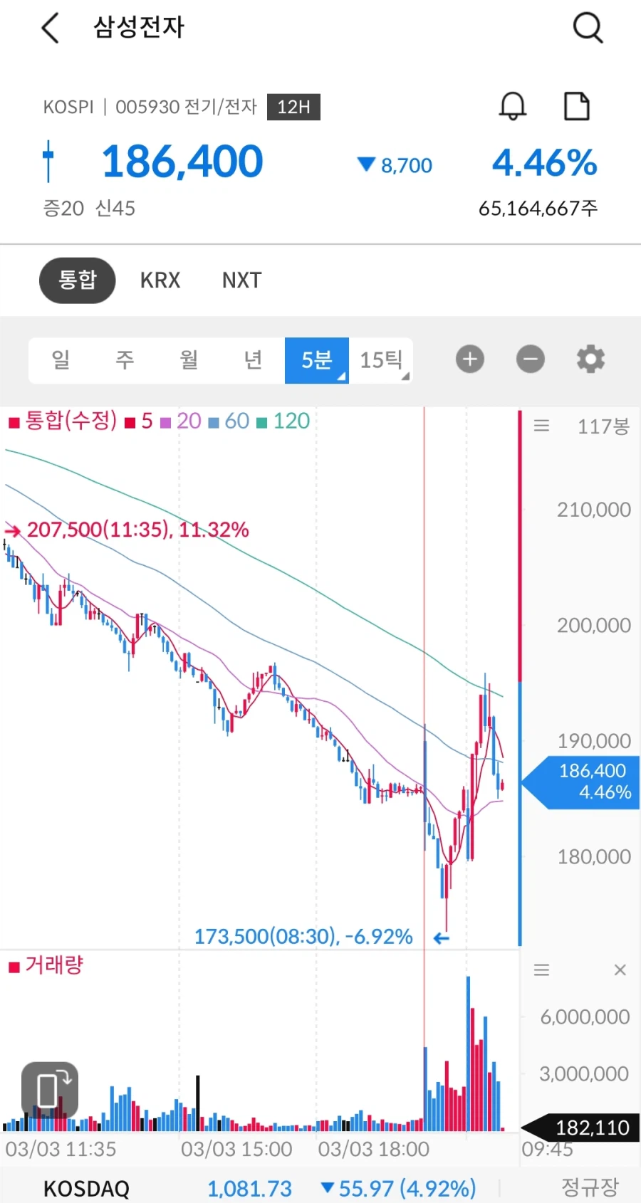 물타기 했는데 왜 떨어지지
