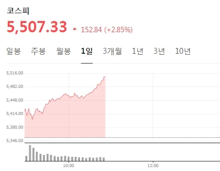 오늘 주가 5400 뚫을 줄 알았더니 아니네 ㅋㅋ_2.webp
