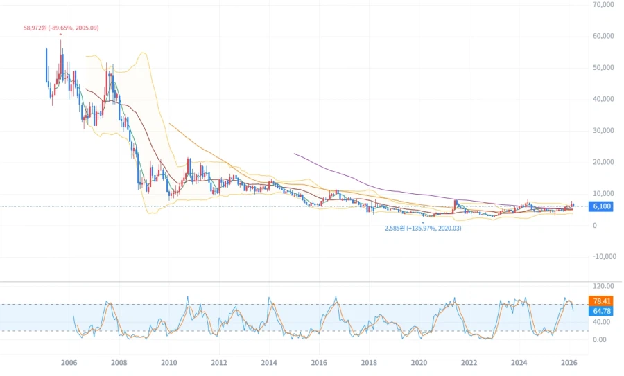 주식) 장투시 주의해야 할 것