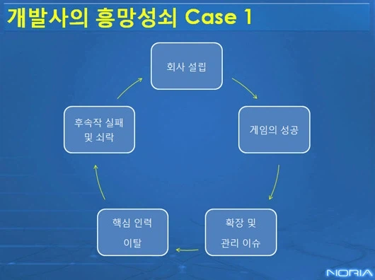 게임 회사에 겜알못이 늘어가는 이유