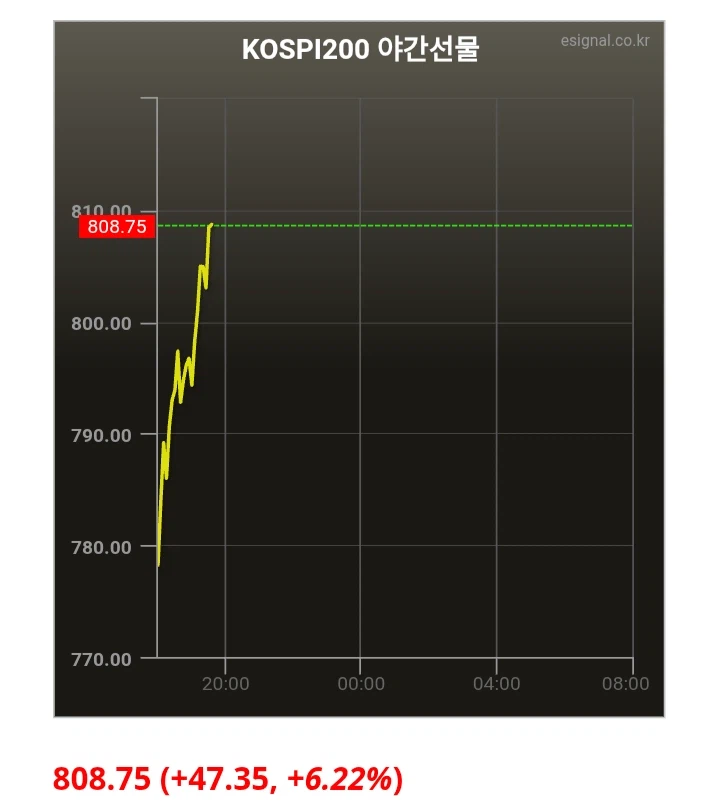 오늘 꼬라박았던 국장 근황