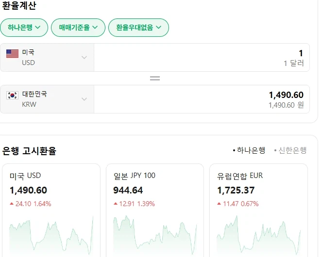 환율 1490원 돌파했네요.