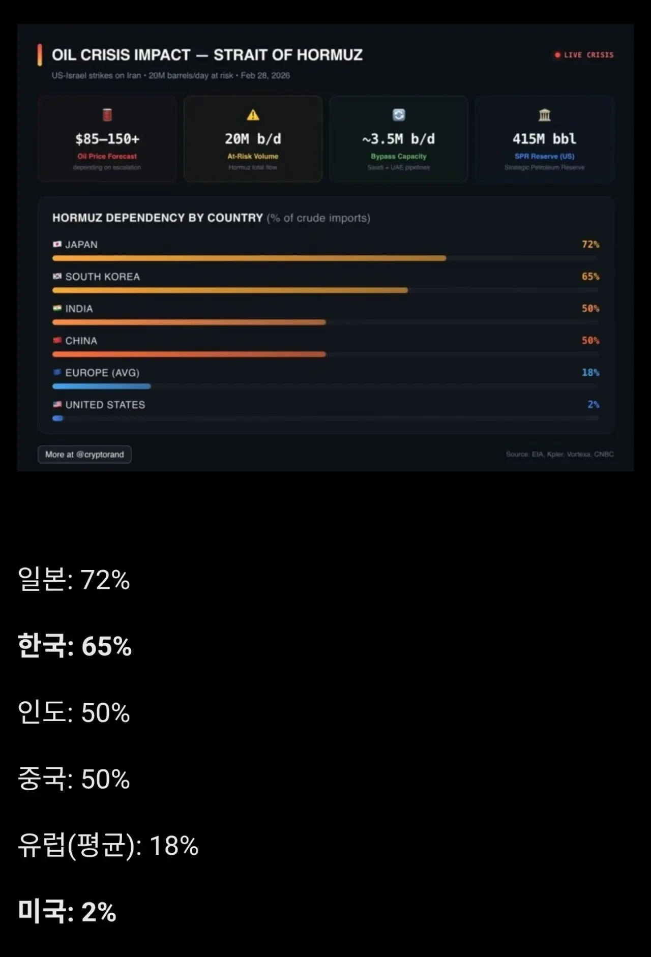 국가별 호르무즈 해협 의존도