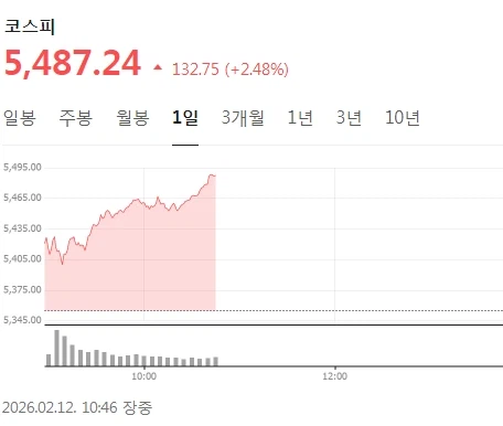 오늘 주가 5400 뚫을 줄 알았더니 아니네 ㅋㅋ_1.webp