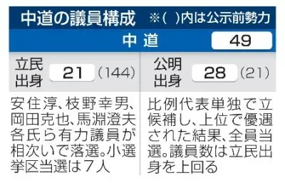 이번 일본 총선에서 자민당에 가려진 역대급 승자_3.webp