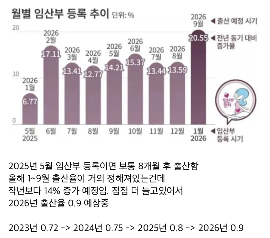 그래도 출산율 반등하고 있는 한국.jpg
