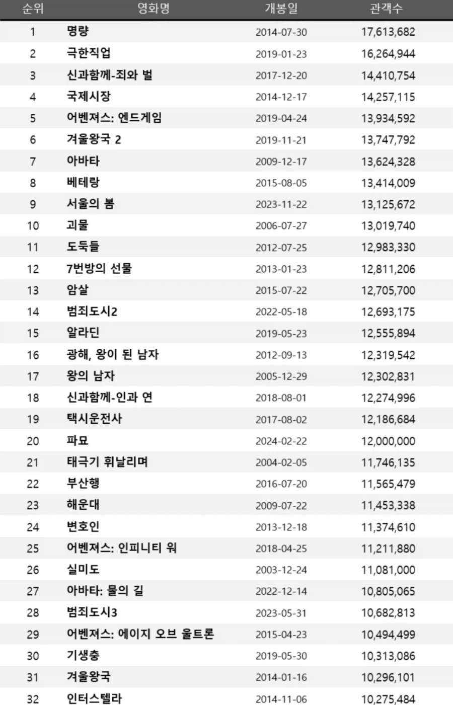 왕사남 천만급 영화인지 아닌지 논의가 무의미한 이유