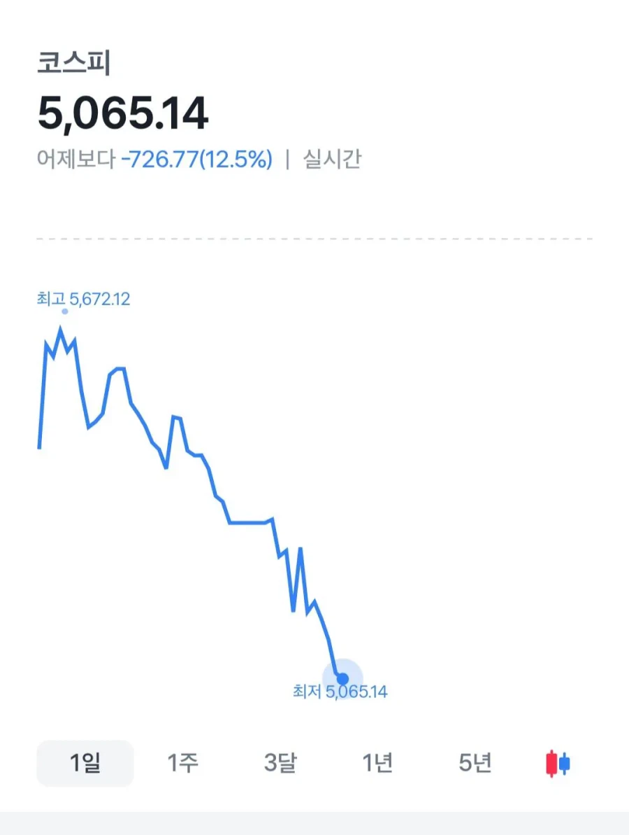 코스피가 -12.5%하락하면서 9.11 테러 당시의 폭락기록을 갱신
