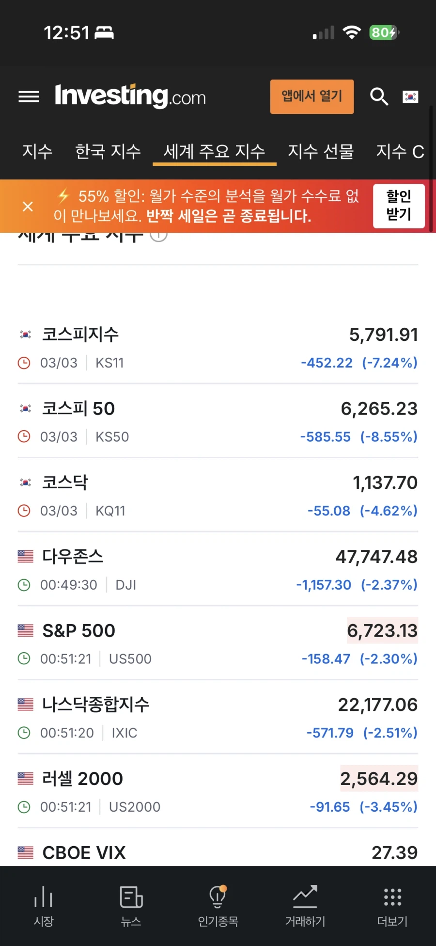 주식)아니 뭔 코스피만 ↗된것처럼 말하네