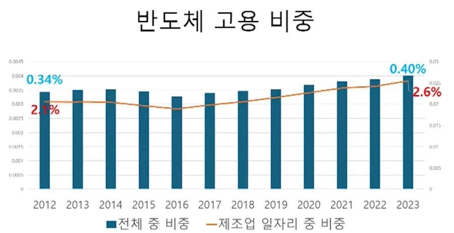 현 한국,대만이 총량 경제지표 자체는 좋게보이는데 실업,출산율 박살 중인 이유_2.webp