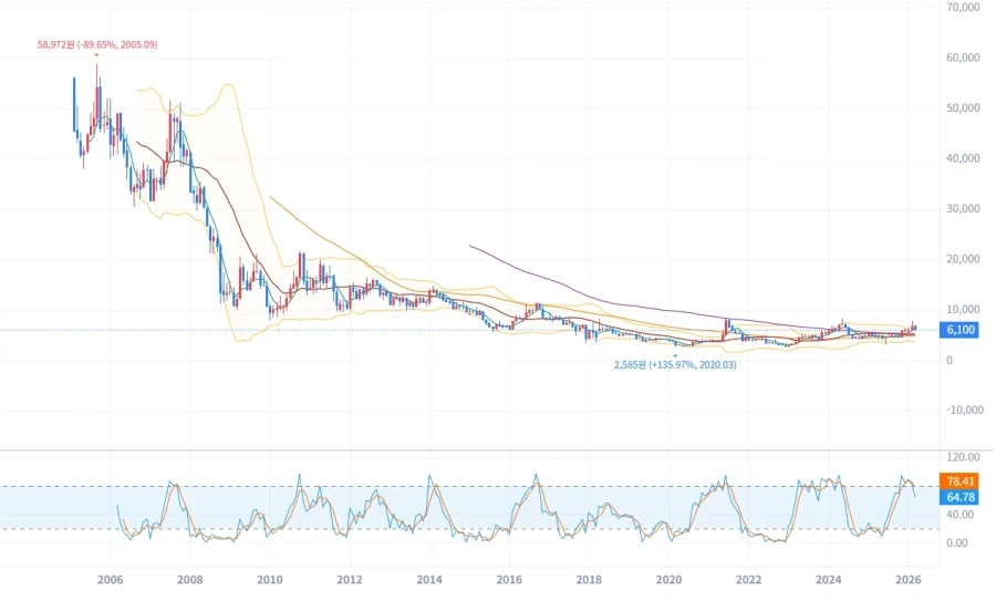 장투도 답이 아닌 이유