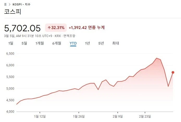 코스피 5700 돌파. 상승폭 12%