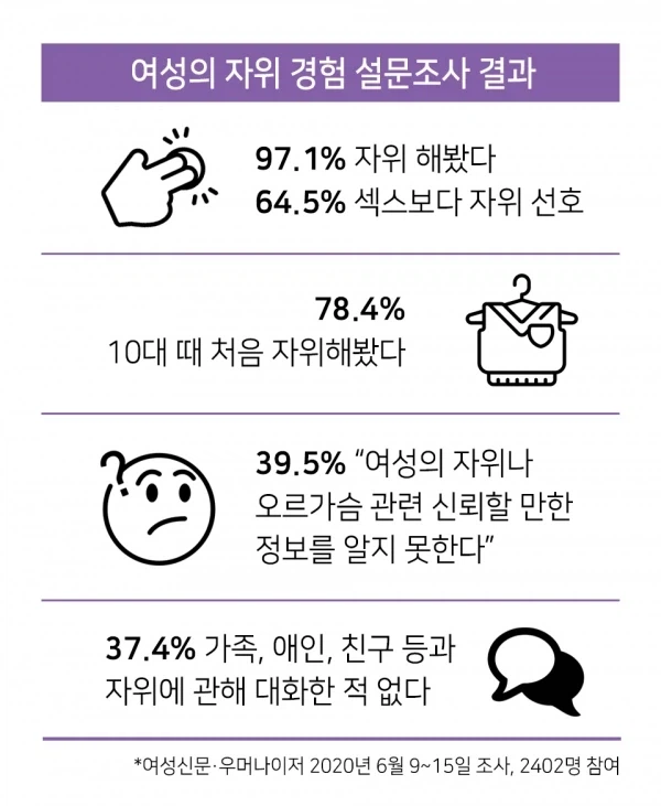 19) 여성 97.1% 자위 경험