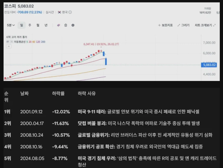 오늘자 새로운 역사를 쓰는 코스피.jpg