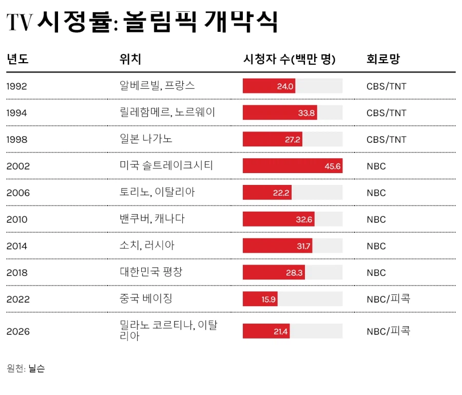동계 올림픽이 북유럽, 북미가 다 해먹는다 하지만 계속되는 이유